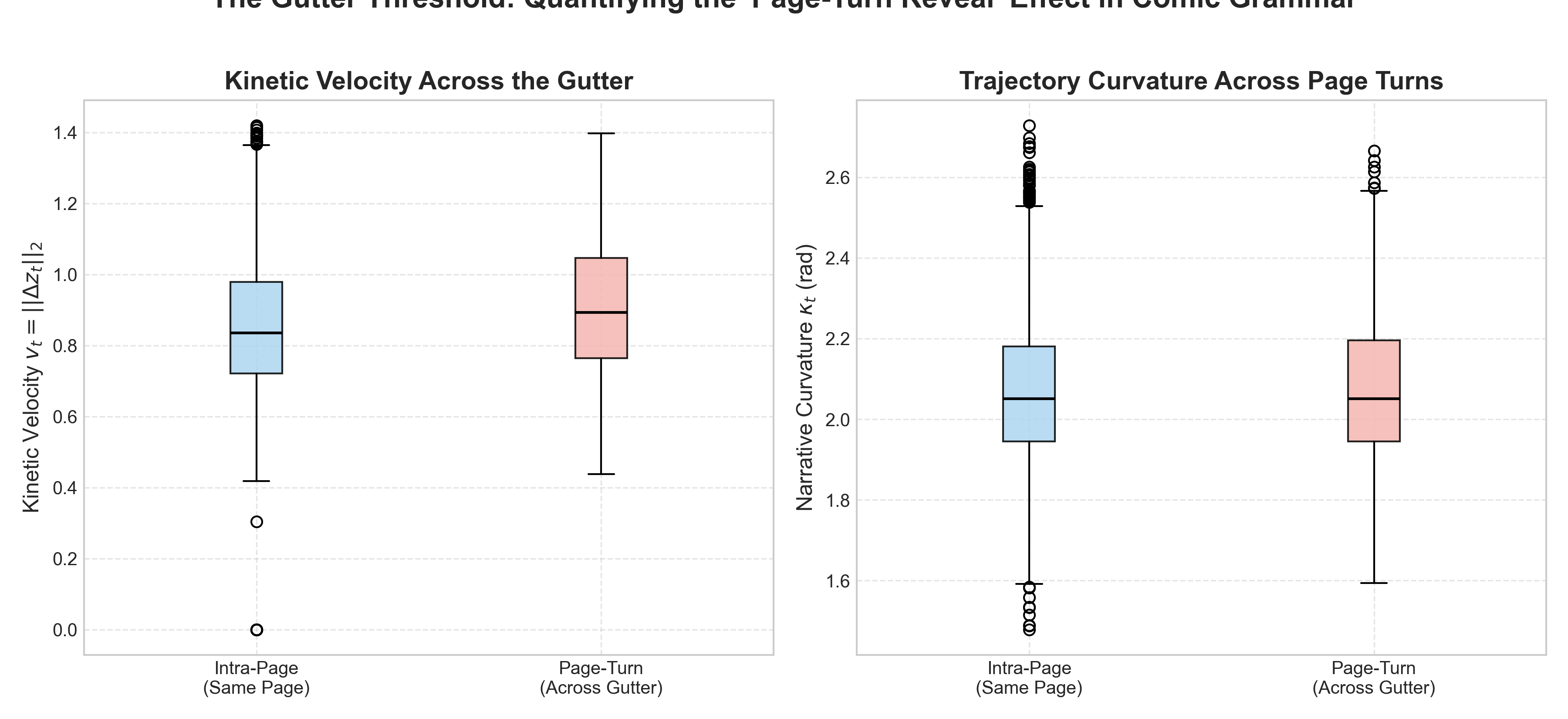 Distribution showing significant velocity surge across physical page turns