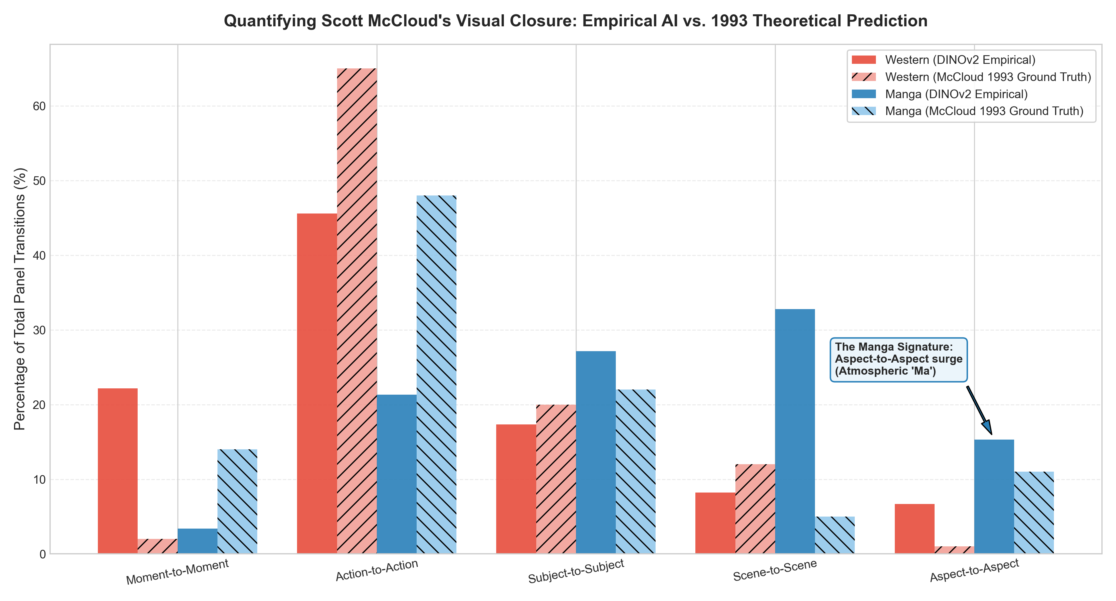 Bar chart comparing Western vs Manga transition distributions against McCloud 1993