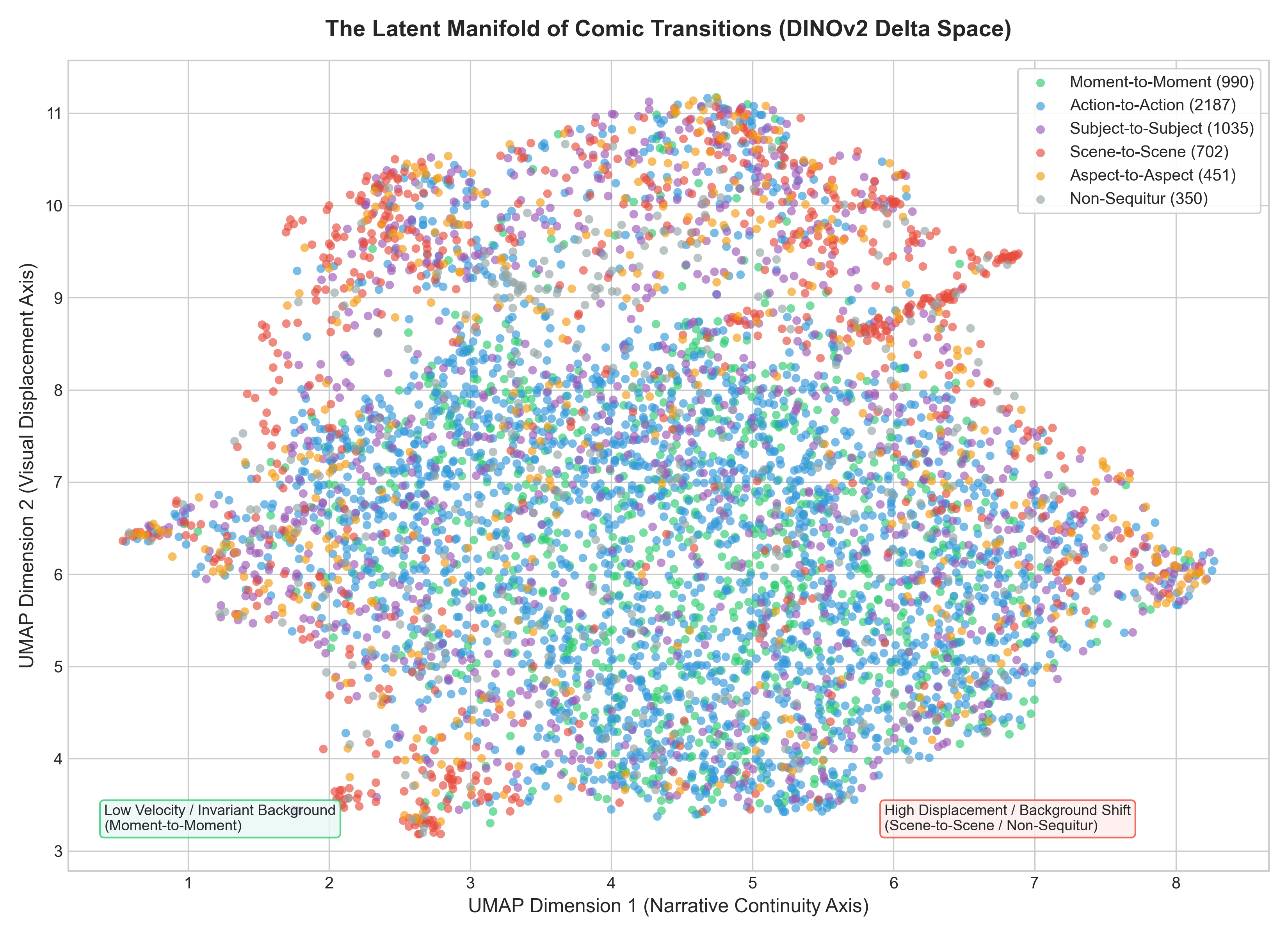 UMAP latent manifold of Scott McCloud transition types