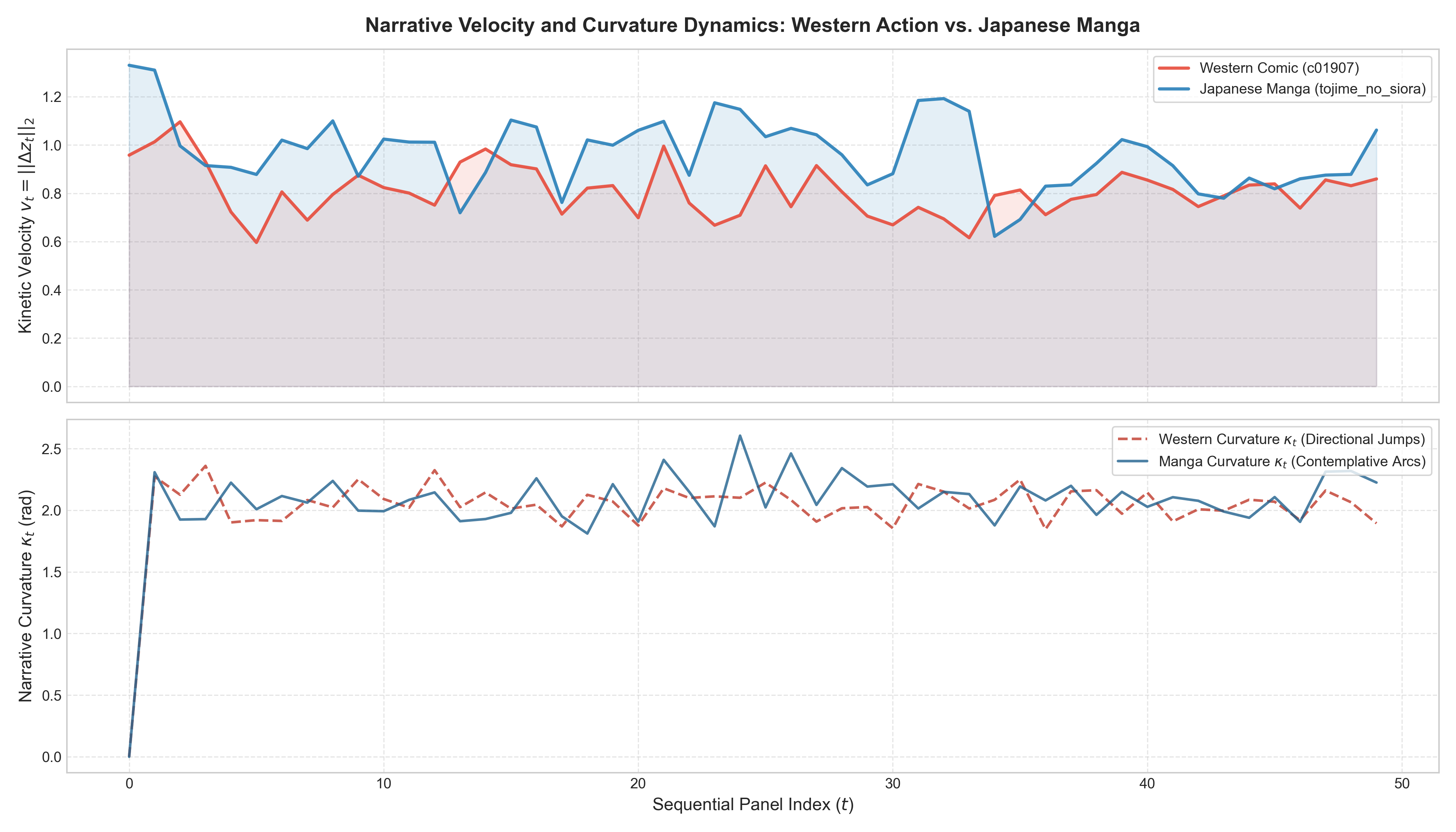 50-panel waveform comparing kinetic velocity and curvature in Western vs Manga