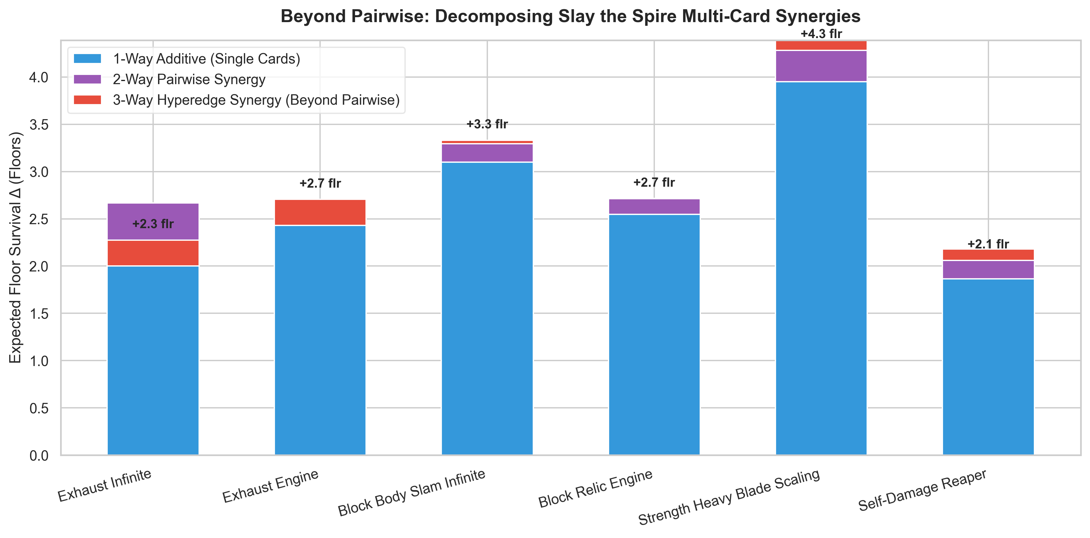 Bar chart of 1-way, 2-way, and 3-way combinatorial card synergy contributions