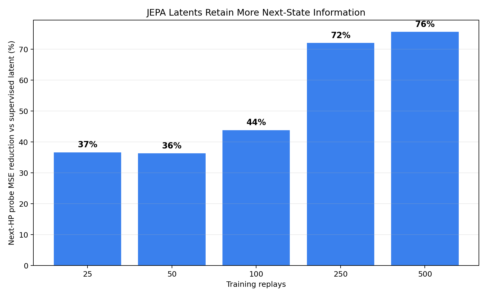 Bar chart showing JEPA next-HP probe MSE reduction versus supervised latents