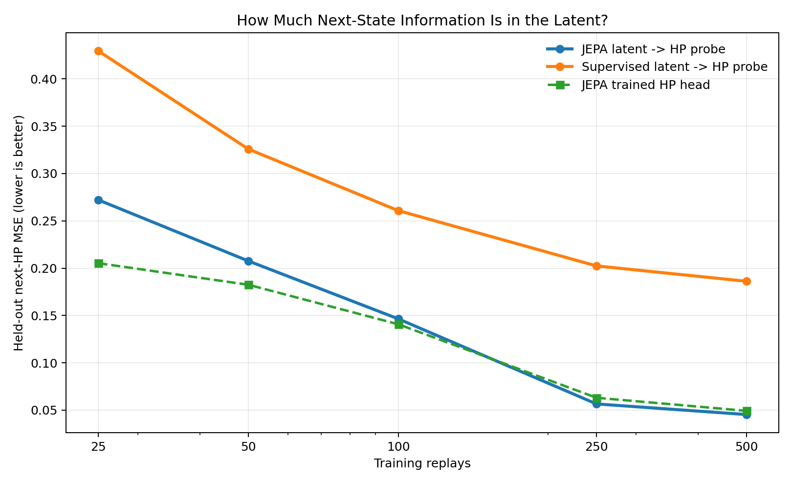 Line chart comparing next-HP prediction error from JEPA and supervised latents
