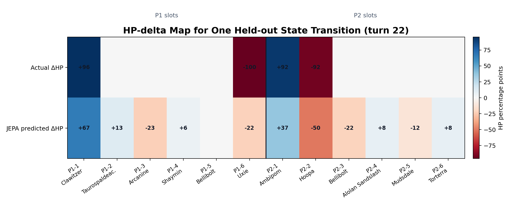 Heatmap comparing actual and JEPA-predicted HP deltas for one held-out Pokemon battle transition