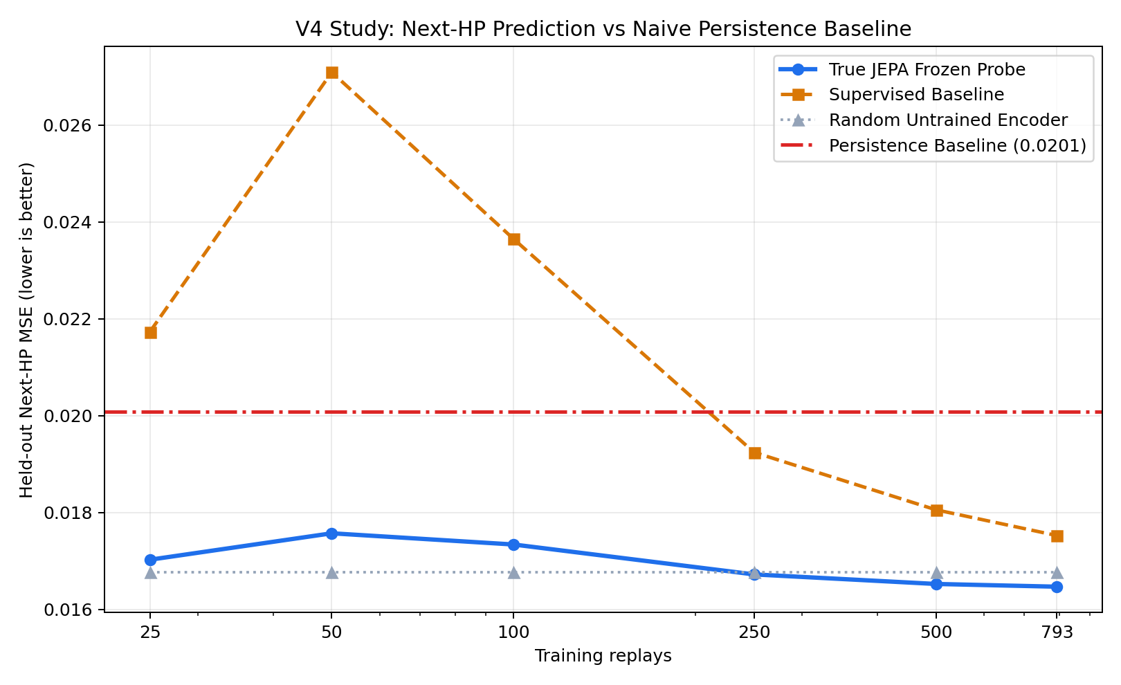 Line chart comparing JEPA next-HP prediction error against naive persistence