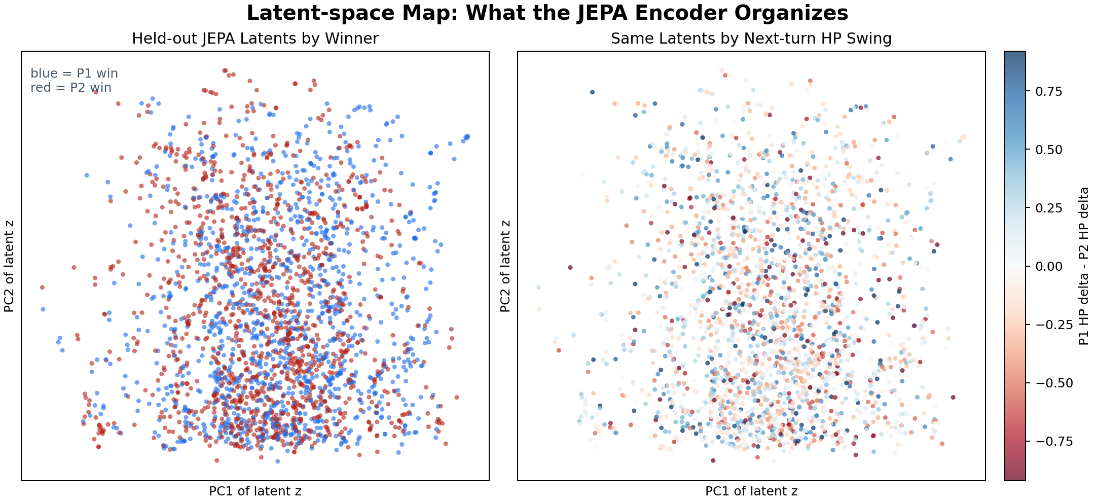 PCA map of held-out JEPA latents colored by winner and next-turn HP swing