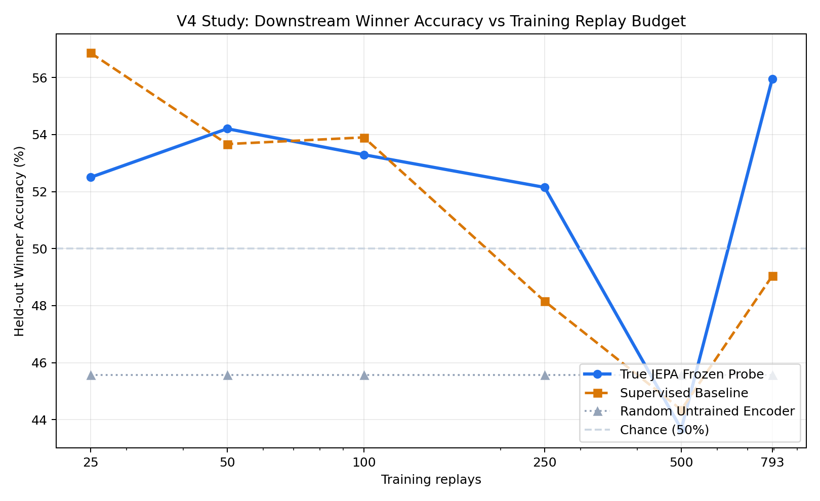 Sample-efficiency chart comparing JEPA, supervised, random, and baseline winner accuracy