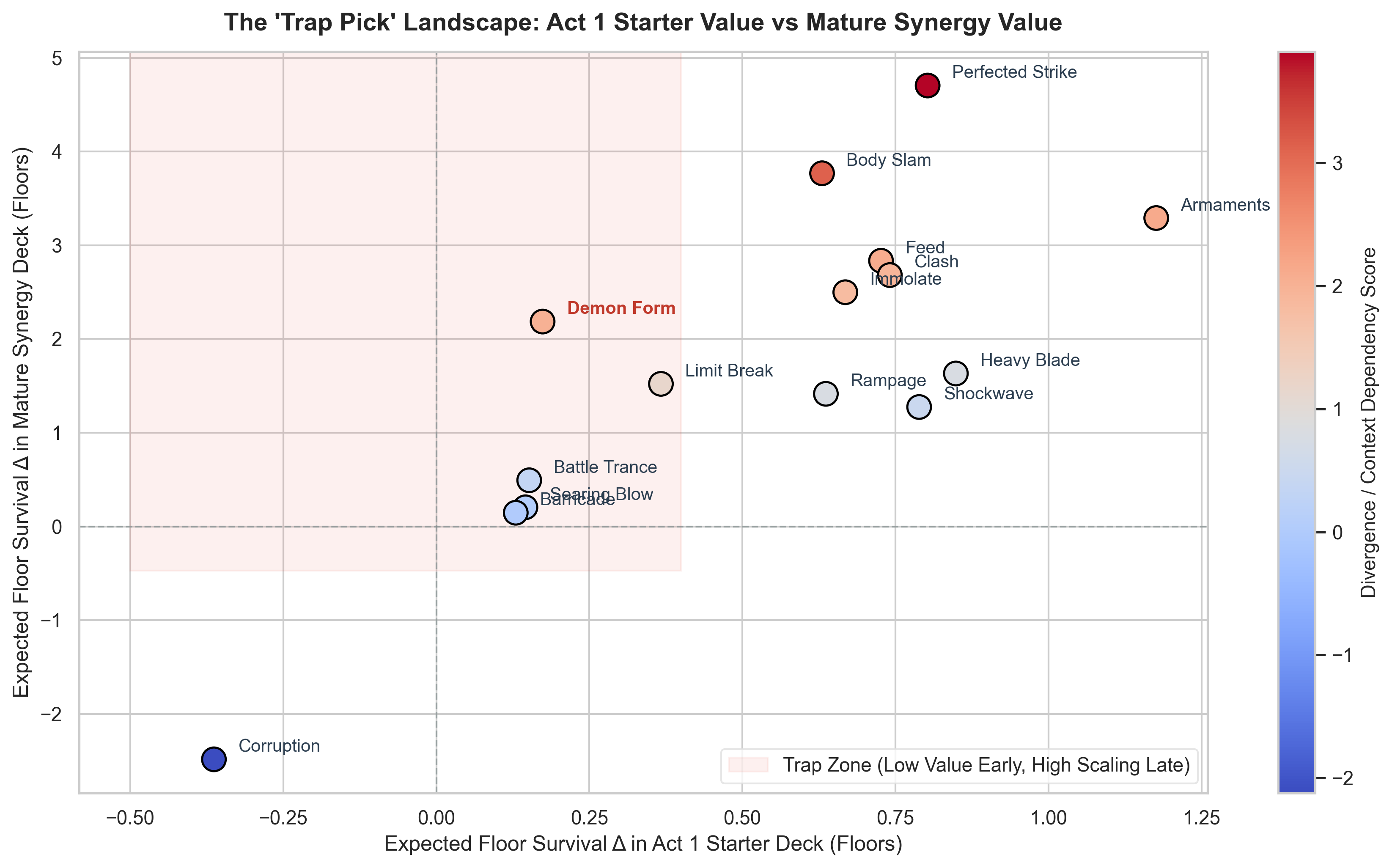 Scatter plot matrix contrasting early starter deck value against mature synergy value